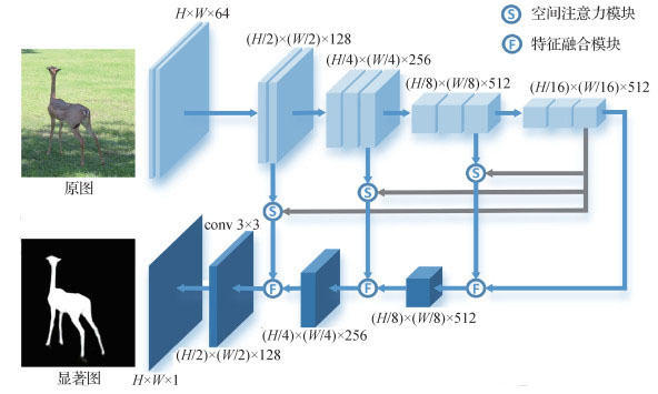 结合空间注意力多层特征融合显著性检测