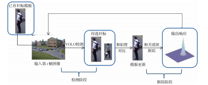 自适应尺度突变目标跟踪