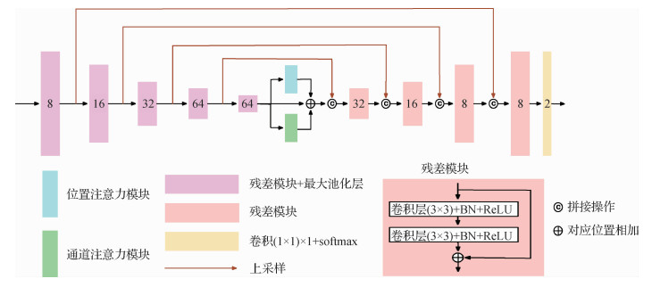 融合双注意力机制3D U-Net的肺肿瘤分割