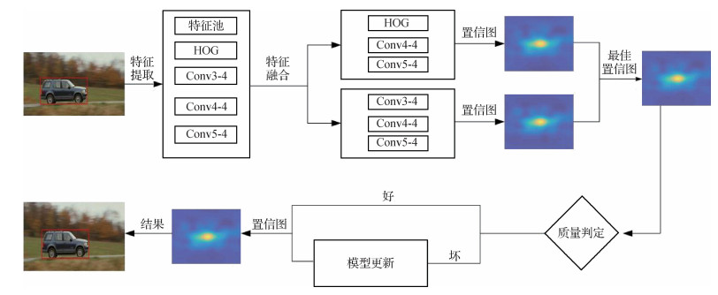 融入时序和速度信息的自适应更新目标跟踪
