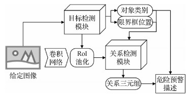 融合视觉关系检测的电力场景自动危险预警