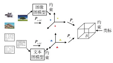 耦合保持投影哈希跨模态检索