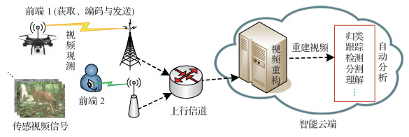 面向上行流媒体的压缩感知视频流技术前沿