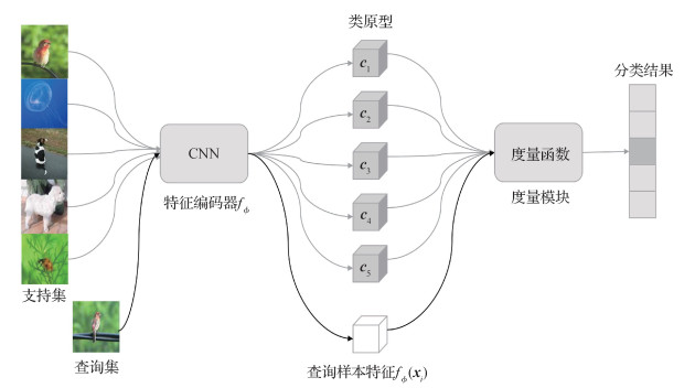 类别语义相似性监督的小样本图像识别