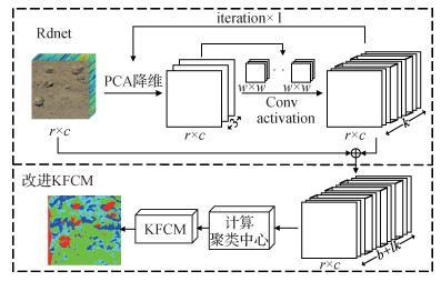 高光谱图像深度模糊核聚类的洋底锰结核识别