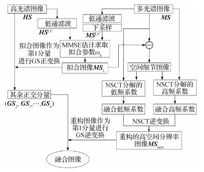 波段自适应细节注入的高分五号与Sentinel-2遥感影像空谱融合