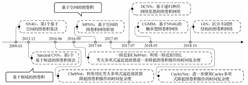 医学图像深度学习技术: 从卷积到图卷积的发展