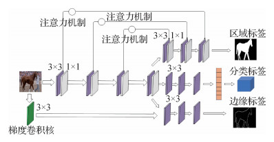 边缘与区域不一致性引导下的图像拼接篡改检测网络