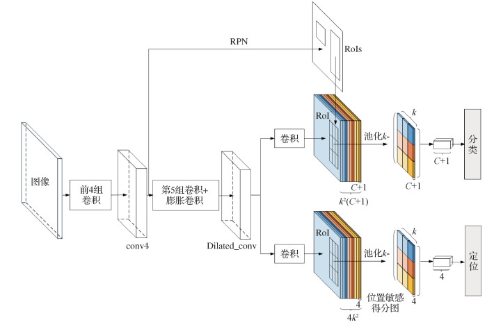 双光流网络指导的视频目标检测