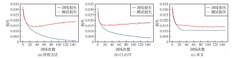噪声鲁棒的轻量级深度遥感场景图像分类检索