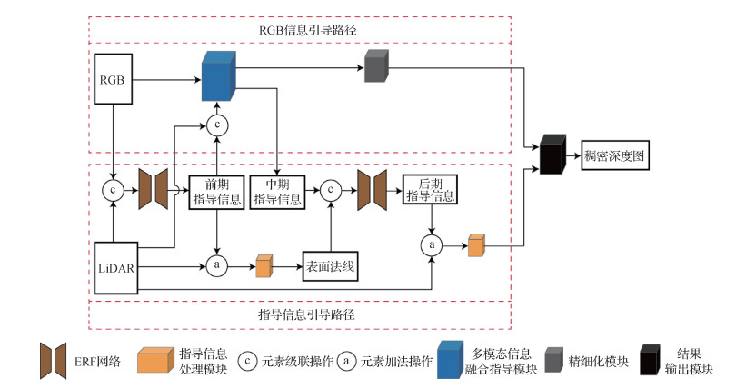 结合LiDAR与RGB数据构建稠密深度图的多阶段指导网络