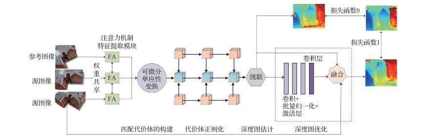 融合注意力机制和多层U-Net的多视图立体重建