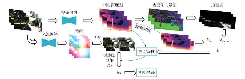 单目相机轨迹的真实尺度恢复
