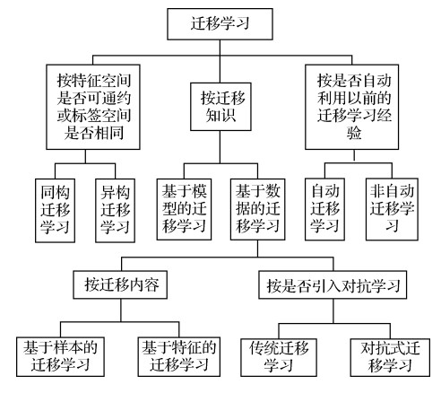 迁移学习在医学图像分类中的研究进展