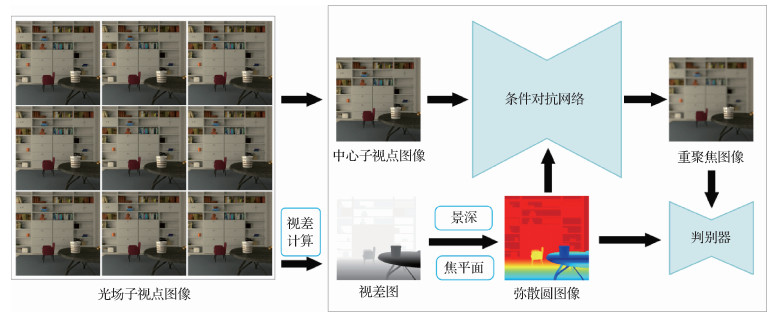 利用条件生成对抗网络的光场图像重聚焦