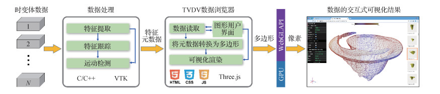 面向时变体数据的特征可视化方法