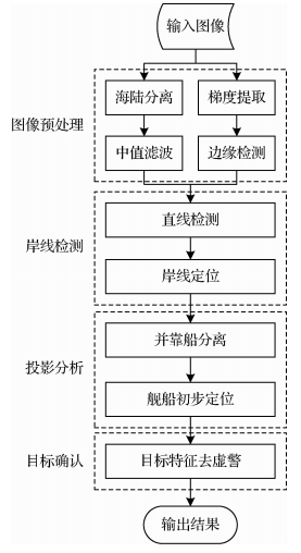 高分辨率遥感图像投影分析的靠岸舰船检测