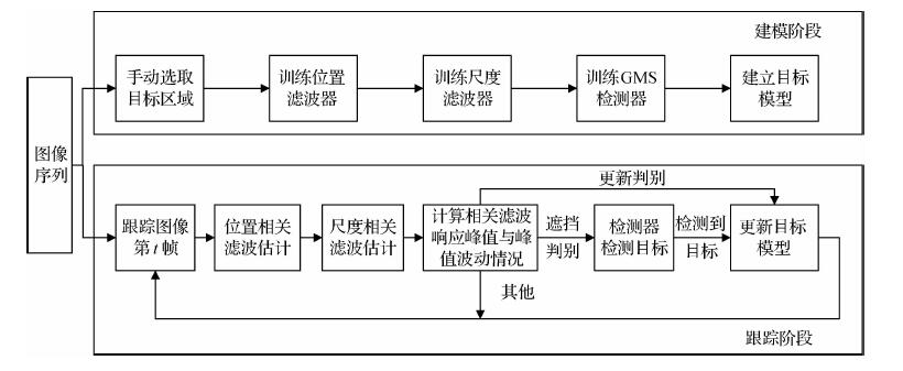 遮挡判别下的多尺度相关滤波跟踪算法