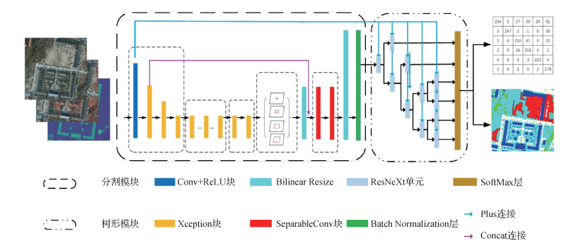 树形结构卷积神经网络优化的城区遥感图像语义分割