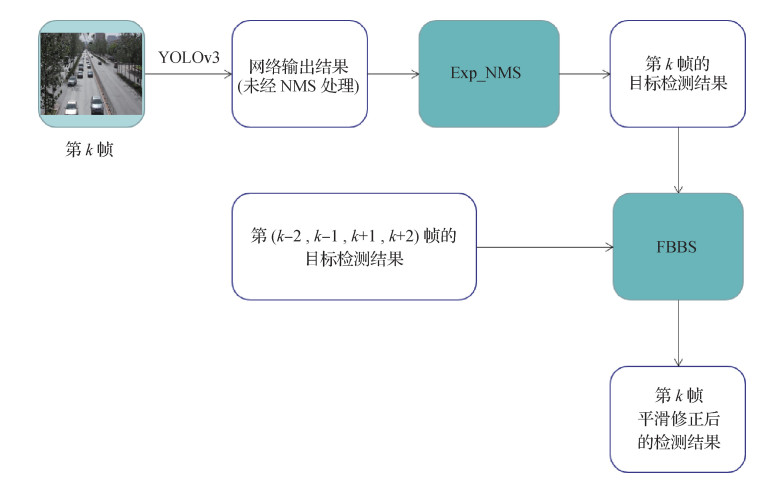 提升预测框定位稳定性的视频目标检测