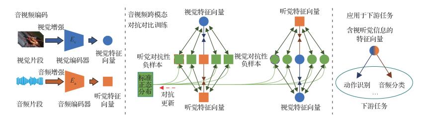 面向多模态自监督特征融合的音视频对抗对比学习