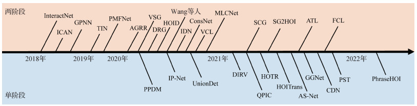 基于深度学习的人—物交互关系检测综述