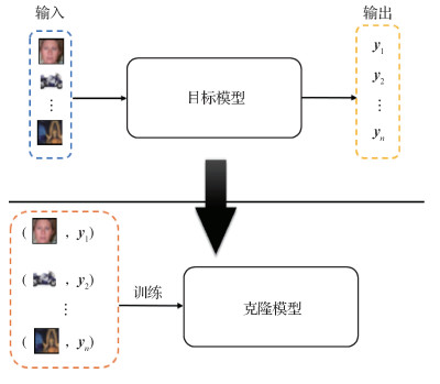 基于真实数据感知的模型功能窃取攻击