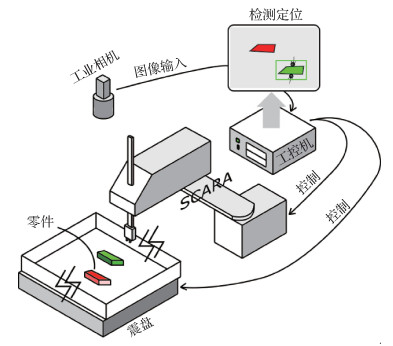 面向工业零件分拣系统的低纹理目标检测