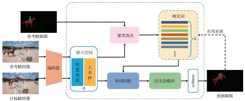 融合视觉词与自注意力机制的视频目标分割