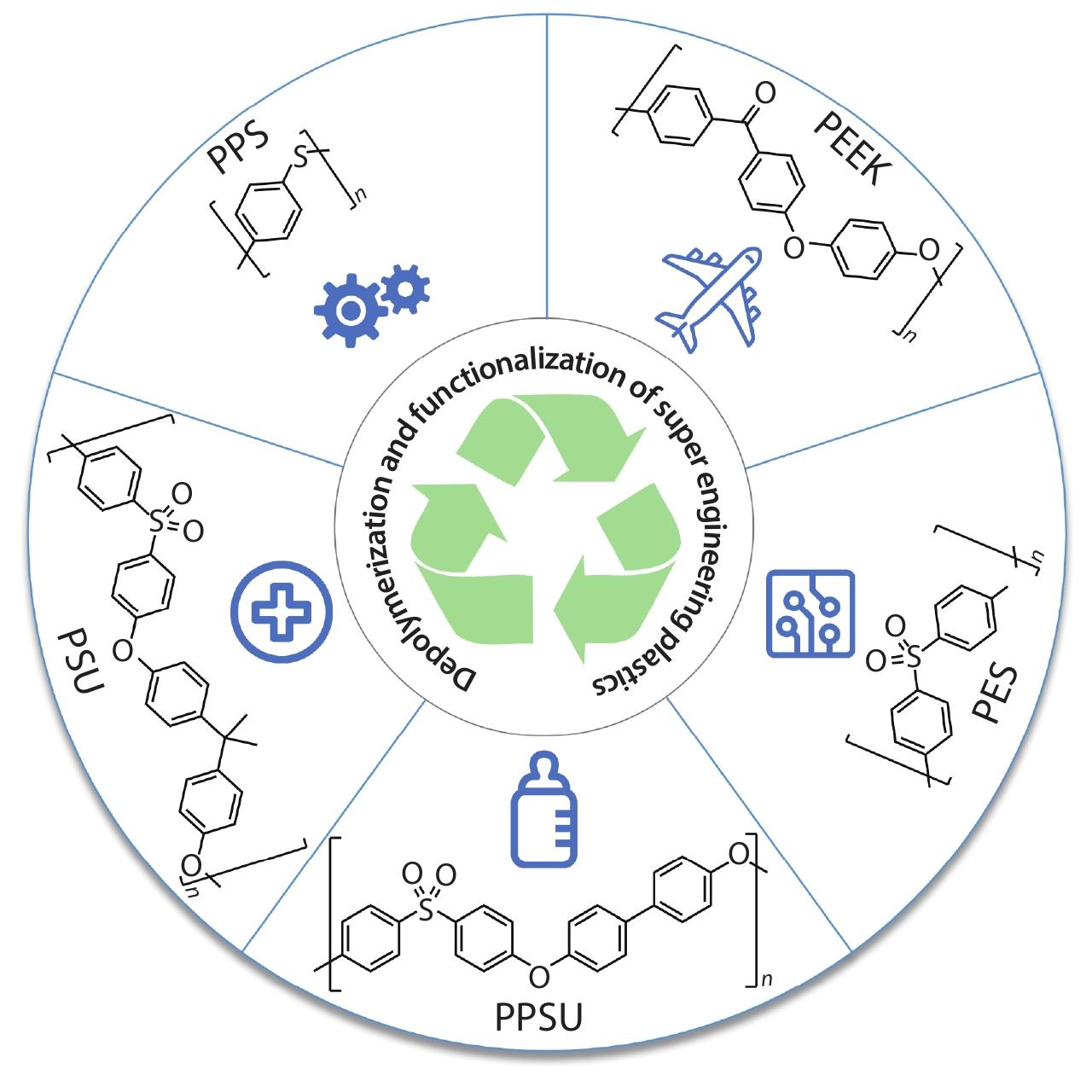 Depolymerization and Functionalization of Super Engineering Plastics