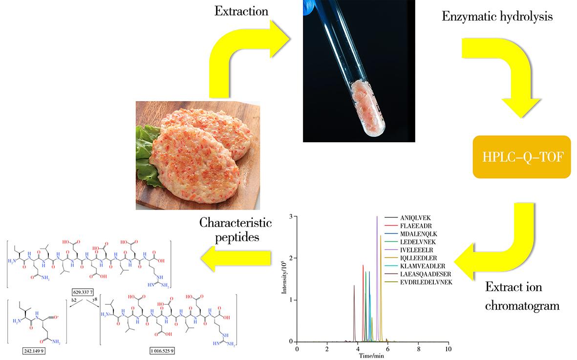 胰酶酶解/高效液相色谱-四极杆-飞行时间质谱法检测虾制品中过敏原蛋白