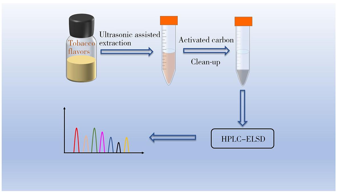 超声波辅助萃取/HPLC-ELSD分析烟用香原料中水溶性糖