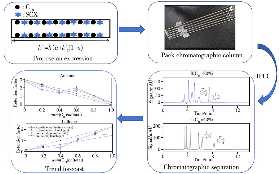 反相/强阳离子交换色谱混合固定相的分离选择性研究