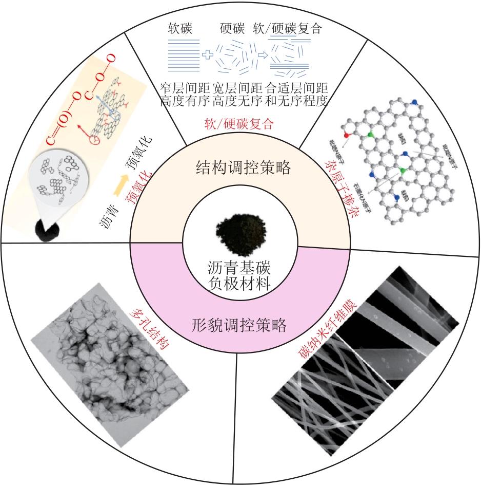 钠离子电池沥青基碳负极材料结构和形貌调控策略研究进展