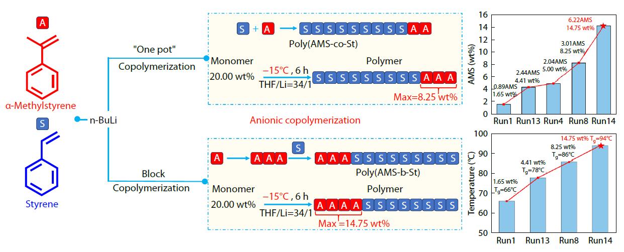 Anionic Copolymerization of <italic style="font-style: italic">α</italic>-Methylstyrene (AMS) and Styrene (St) under the Mild Temperature