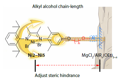 Alkyl Alcohol Chain-length Mediated Steric Hindrance at Support Surface in Heterogeneous <italic style="font-style: italic">α</italic>-Diimine Ni Catalysts for Modulating Ethylene Polymerization