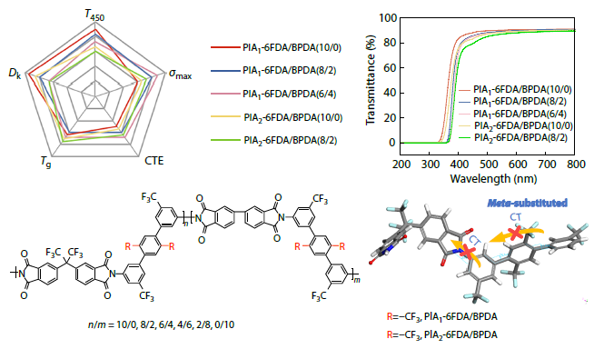 Achieving Enhanced Optical Transparency and Low-dielectric Properties in Meta-substituted Copolyimides for Flexible Substrates