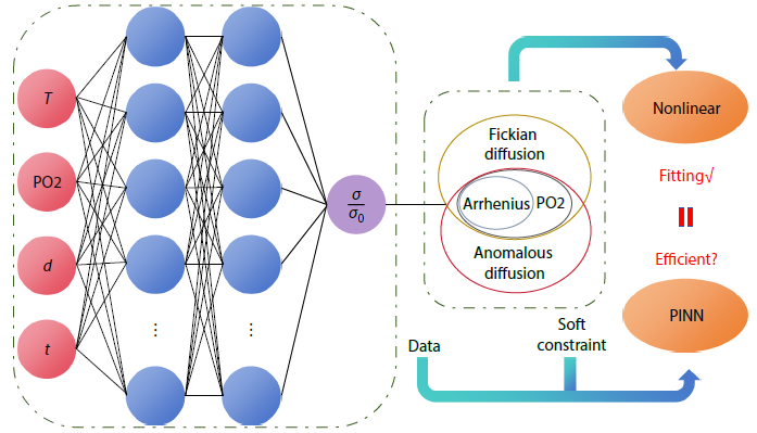 Physics-informed Neural Network-based Prediction of Multi-factor Coupled Thermal-oxidative Aging Behavior in Polyamide66-Glass Fiber Composites