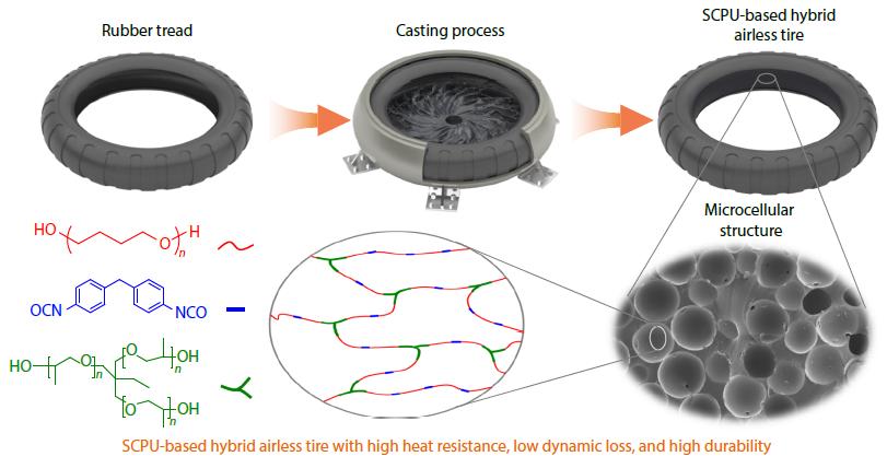 Heat-resistant Microporous Star-shaped Casting Polyurethane for Airless Electric Bicycle Tires