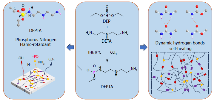 A Self-healing and Flame-retardant Poly(urethane-urea) Elastomer Driven by Hydrogen Bonds and Phosphorus-Nitrogen Synergy