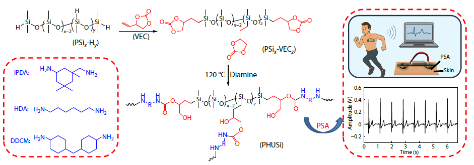 Poly(hydroxy urethane-siloxane) Pressure-sensitive Adhesive: Synthesis, Characterization and Its Usage for Skin-contact Sensors