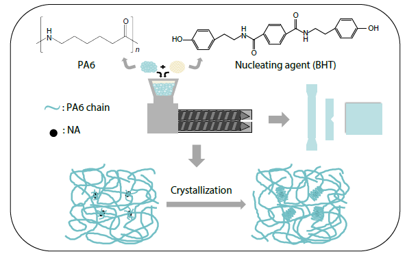 Synthesis of a Biomass Tyramine-derived Hydroxyl-amide Nucleating Agent and Its Effect on Crystallization and Properties of Polyamide 6