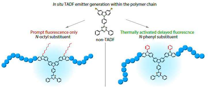 <italic style="font-style: italic">In situ</italic> Generation of Carbazole-triazine Thermally Activated Delayed Fluoresscence Emitters within the Conjugated Polymer Chain
