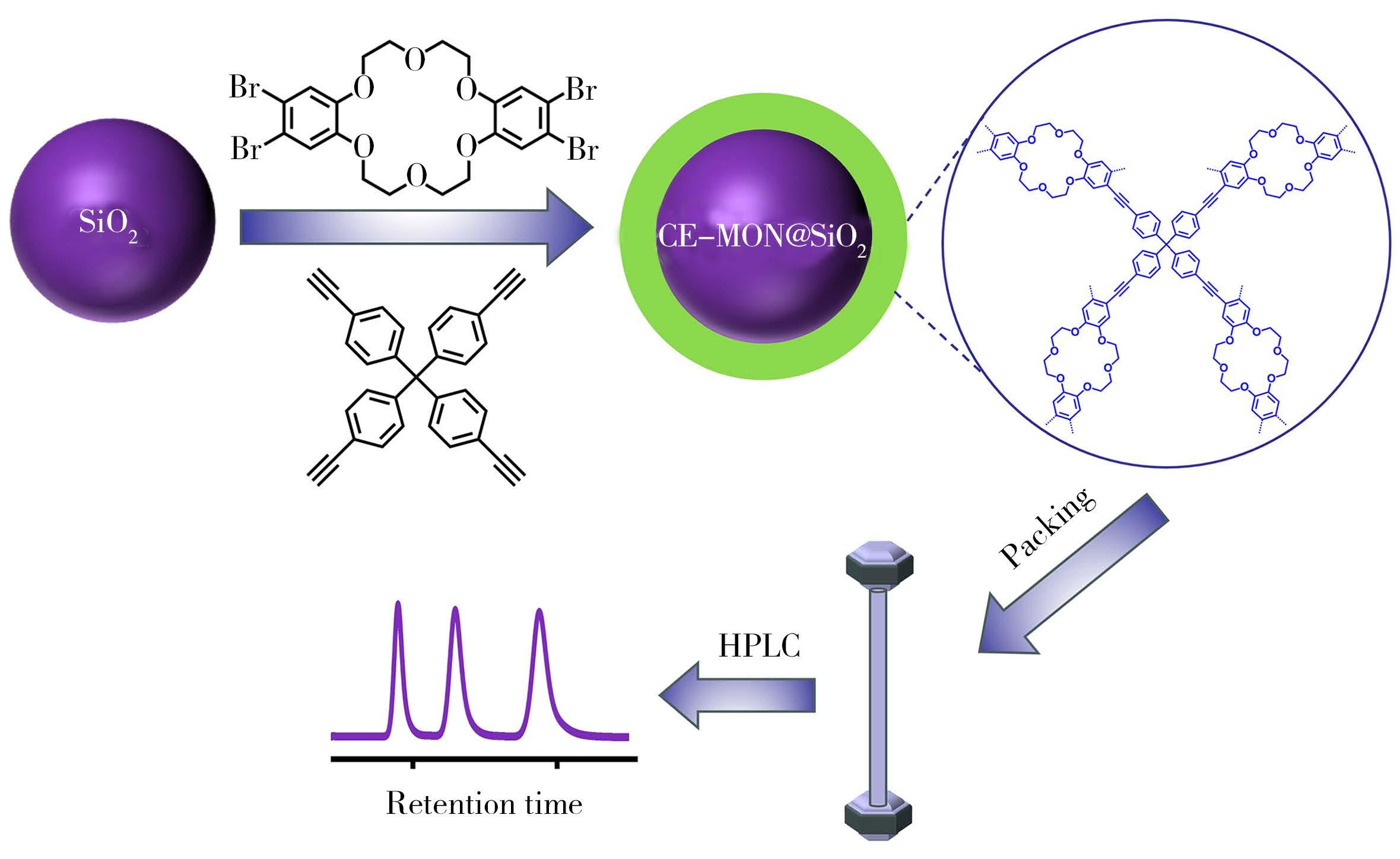 冠醚微孔有机网络@硅胶复合固定相的制备及其高效液相色谱分离应用研究