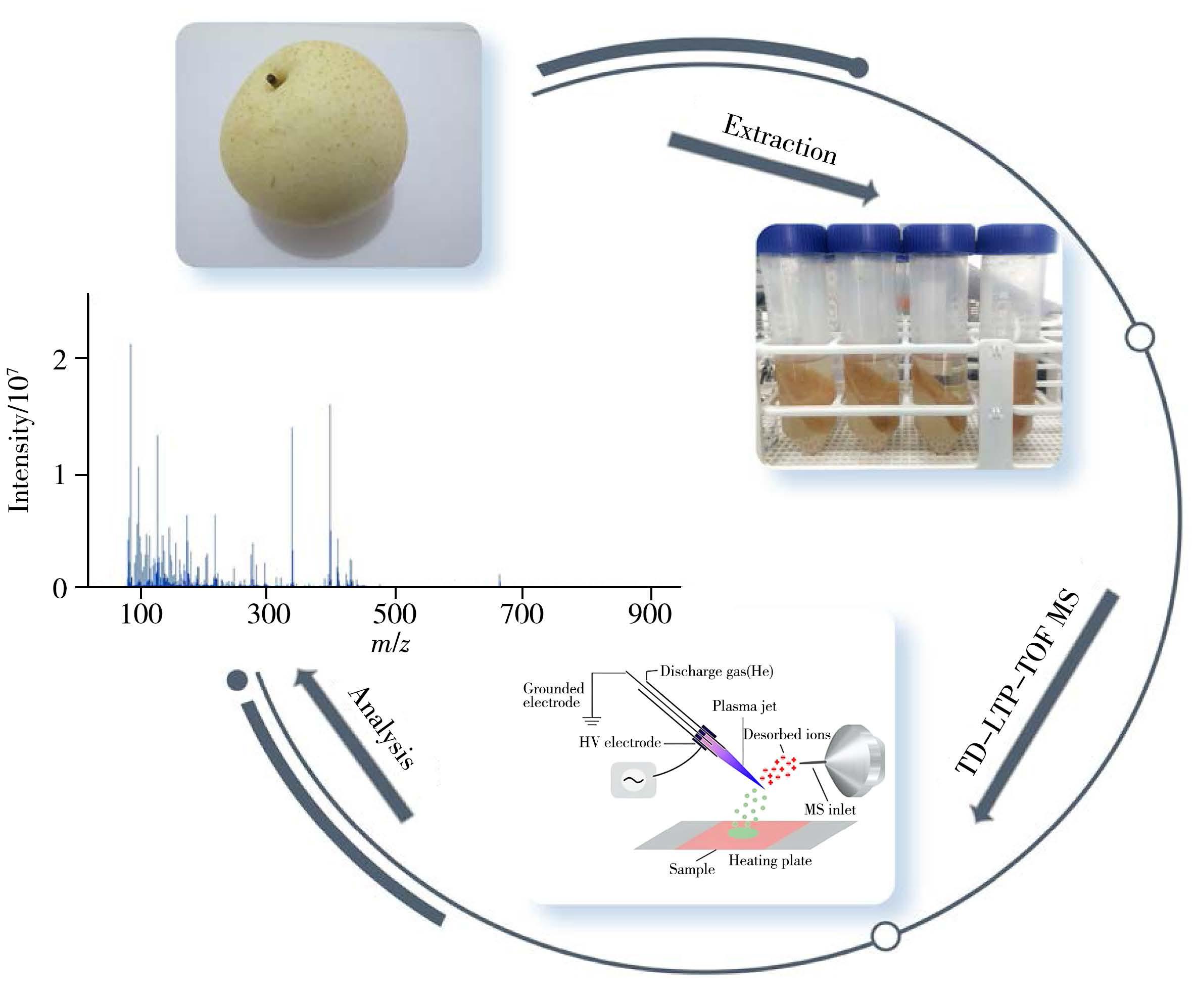 热解吸低温等离子体飞行时间质谱法快速筛查梨中多种农药残留