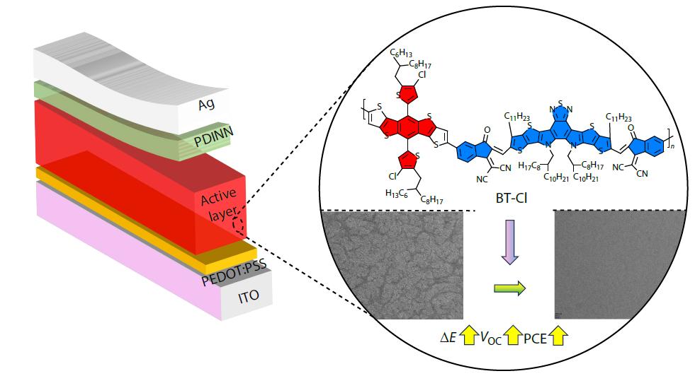 “Bridging” Structure Polymer Strategy for Morphology Regulation and Performance Optimization of Organic Solar Cells Based on the Ternary-component Polymer