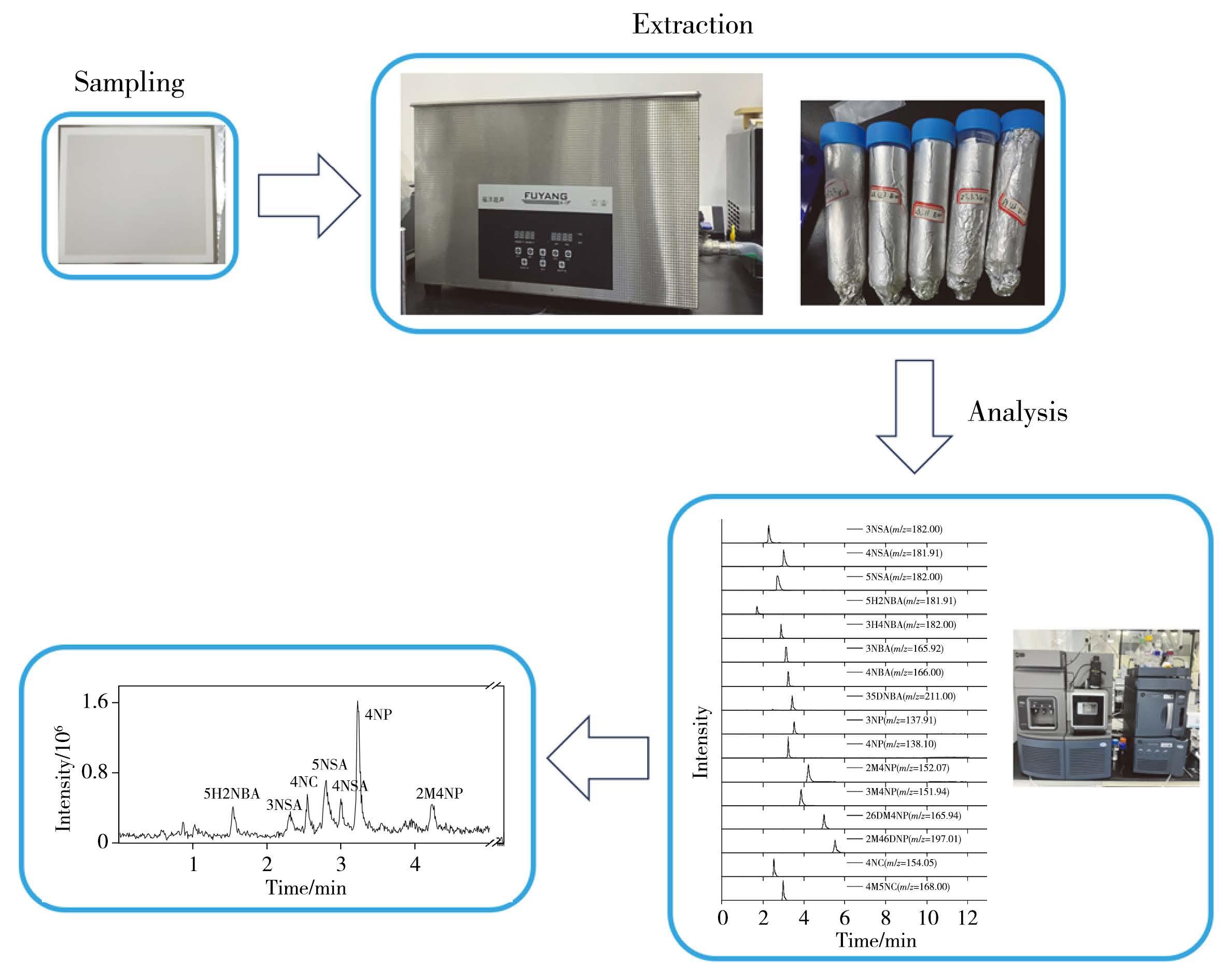 超高效液相色谱-串联质谱法测定大气细颗粒物中16种硝基酚类物质