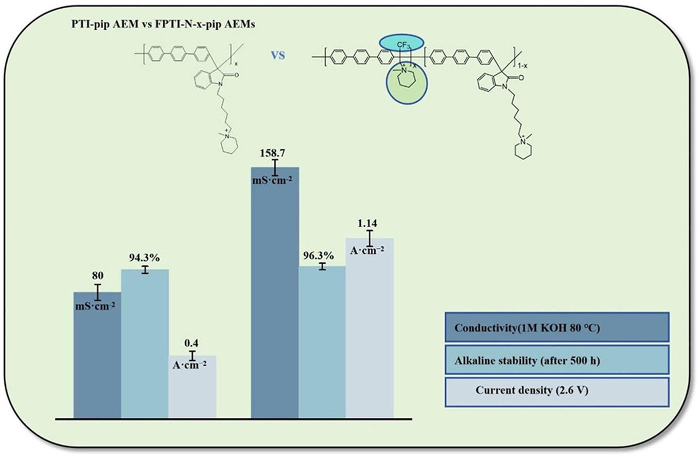 Fluorinated poly(<italic style="font-style: italic">p</italic>-terphenyl isatin)-based anion exchange membranes with microphase-separated structures for water electrolysis