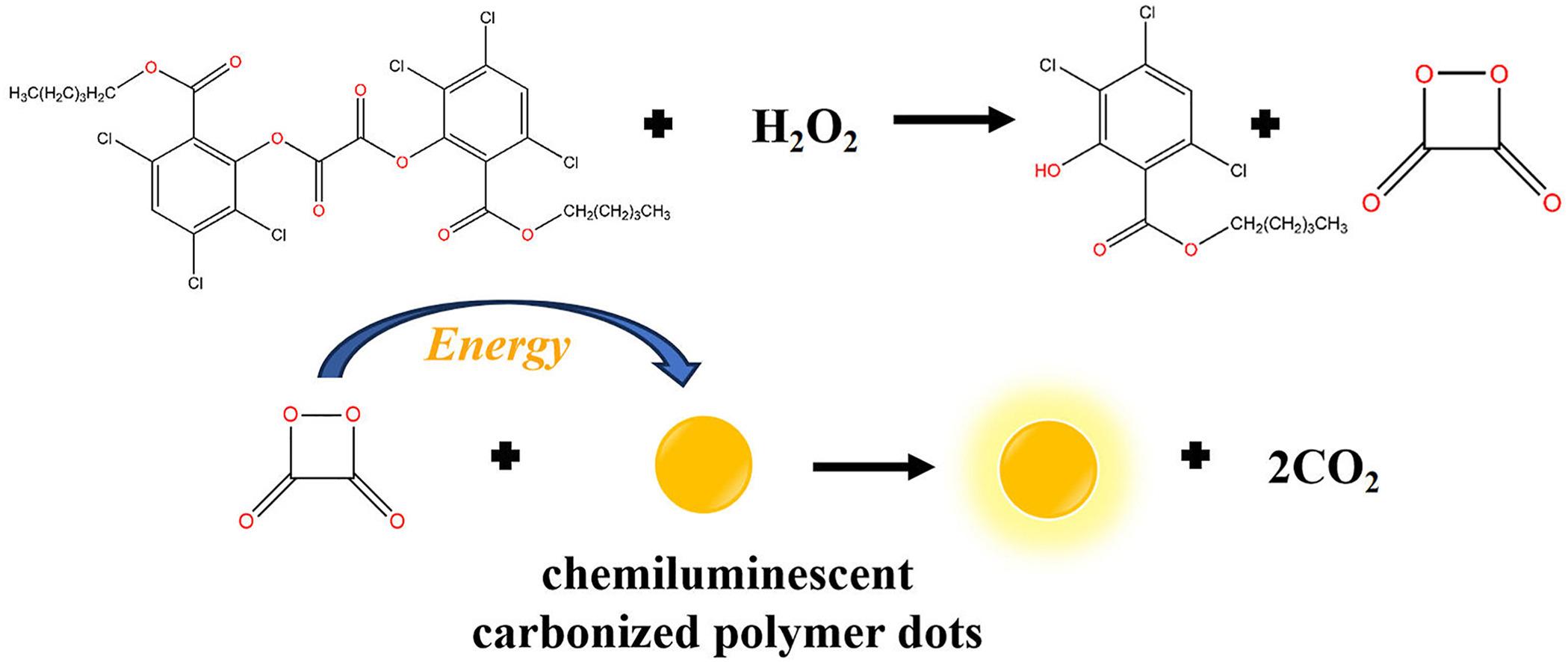 Synthesis of chemiluminescent carbonized polymer dots under atmospheric conditions for multimode luminescence anti-counterfeiting