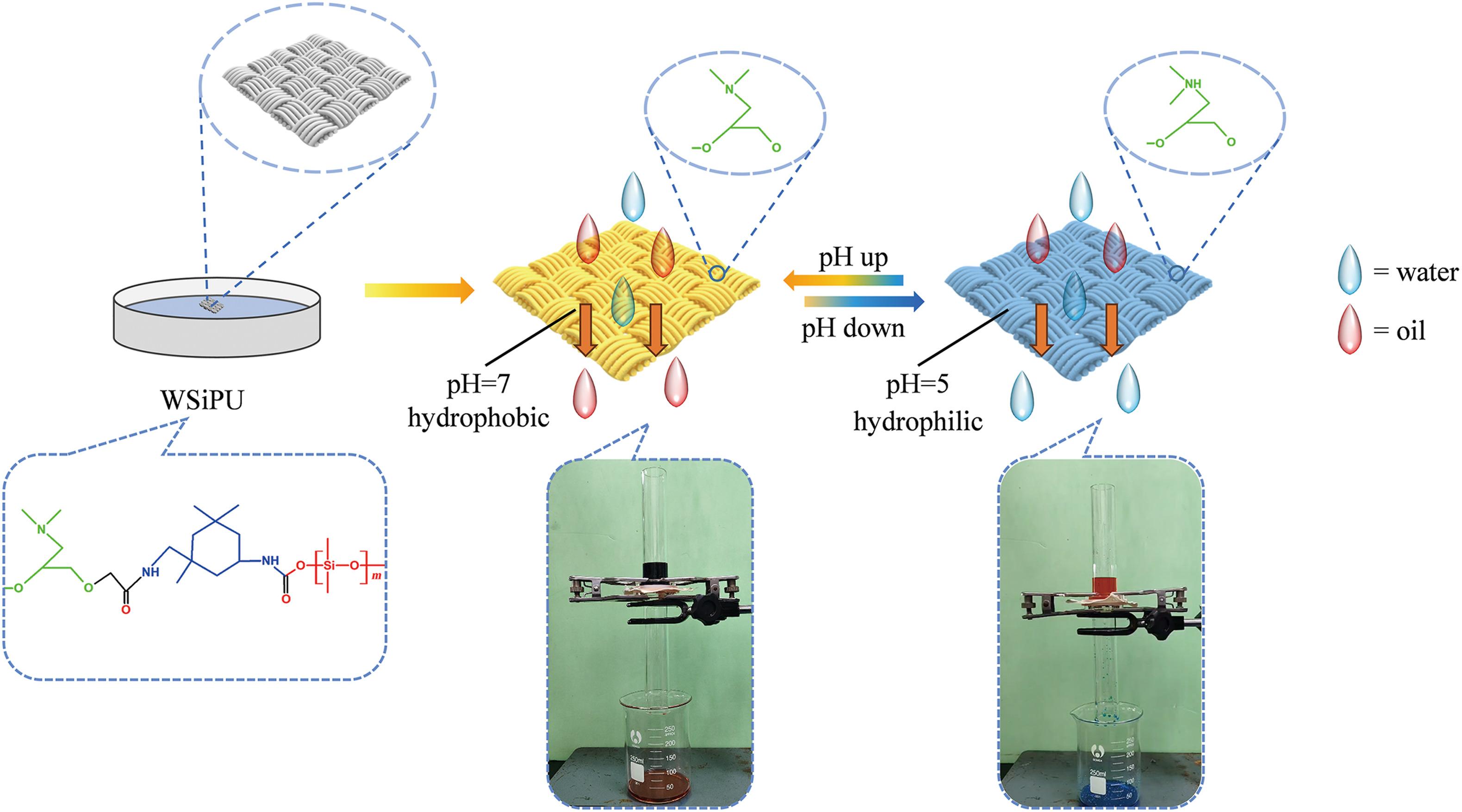 A durable fluorine-free polyurethane-coated fabric with switchable super-wetting properties under mild pH conditions for controllable oil/water separation